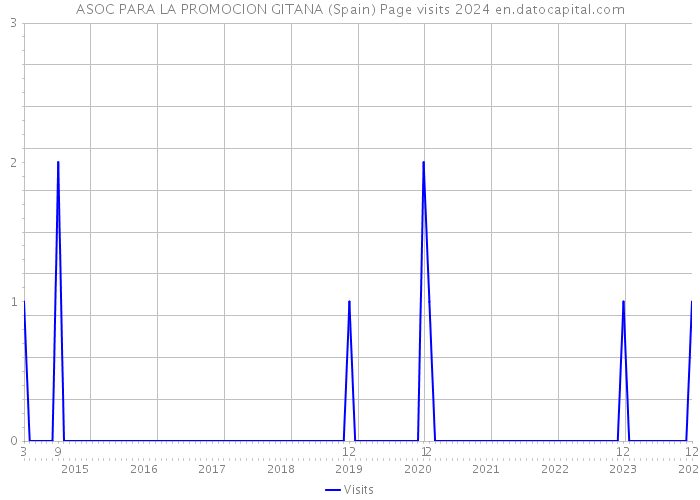 ASOC PARA LA PROMOCION GITANA (Spain) Page visits 2024 
