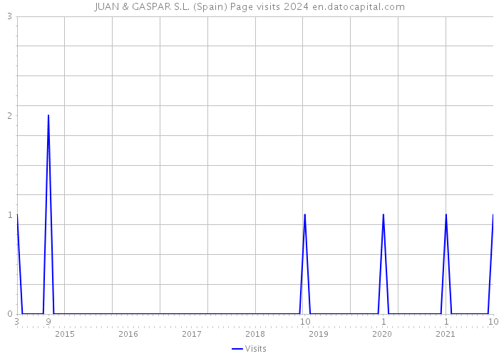 JUAN & GASPAR S.L. (Spain) Page visits 2024 
