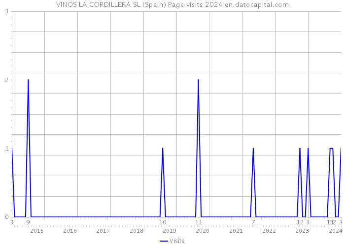 VINOS LA CORDILLERA SL (Spain) Page visits 2024 