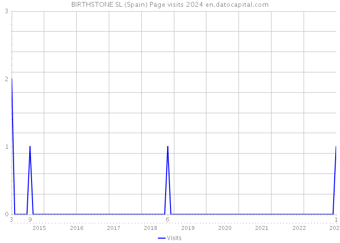 BIRTHSTONE SL (Spain) Page visits 2024 