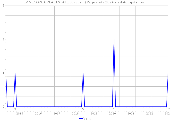 EV MENORCA REAL ESTATE SL (Spain) Page visits 2024 