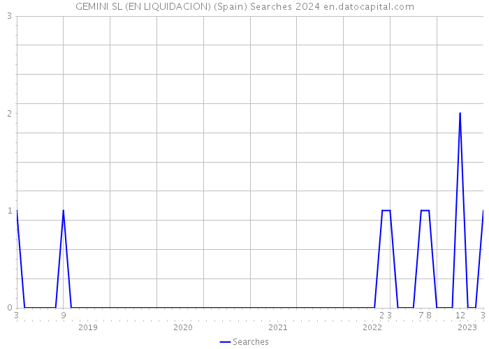 GEMINI SL (EN LIQUIDACION) (Spain) Searches 2024 