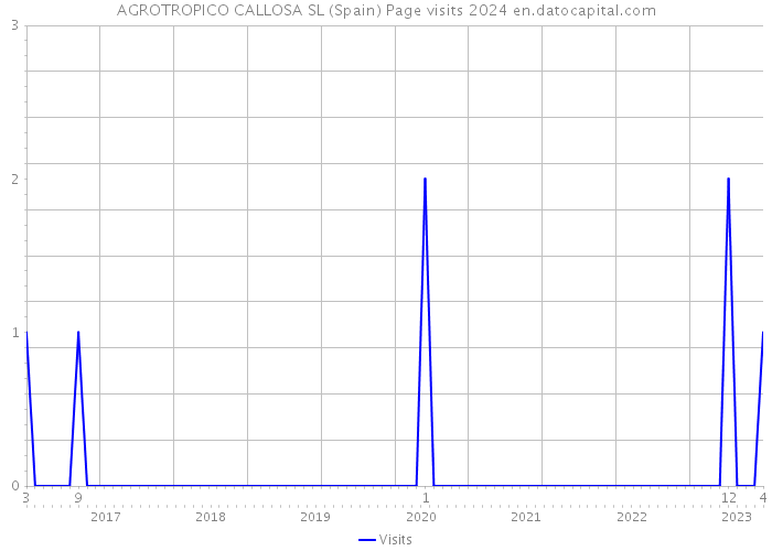 AGROTROPICO CALLOSA SL (Spain) Page visits 2024 