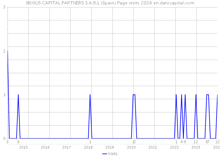 IBIXIUS CAPITAL PARTNERS S.A.R.L (Spain) Page visits 2024 
