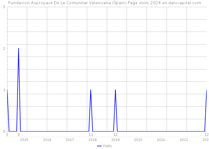 Fundacion Aspropace De La Comunitat Valenciana (Spain) Page visits 2024 