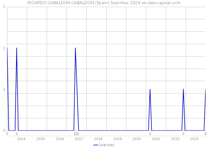 RICARDO GABALDON GABALDON (Spain) Searches 2024 