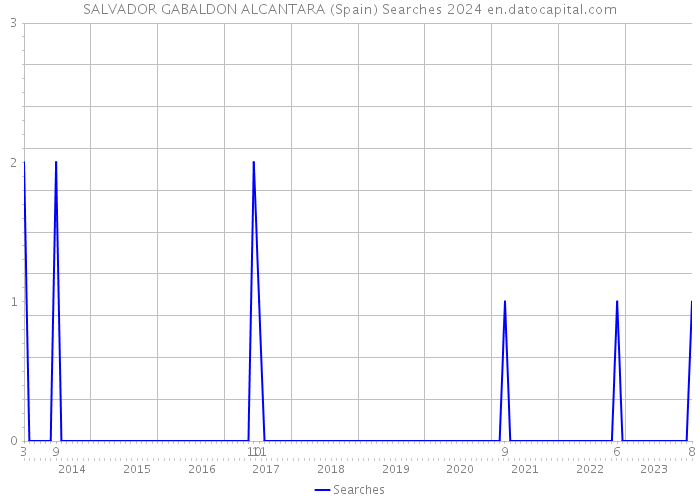SALVADOR GABALDON ALCANTARA (Spain) Searches 2024 