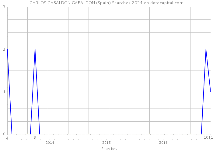 CARLOS GABALDON GABALDON (Spain) Searches 2024 