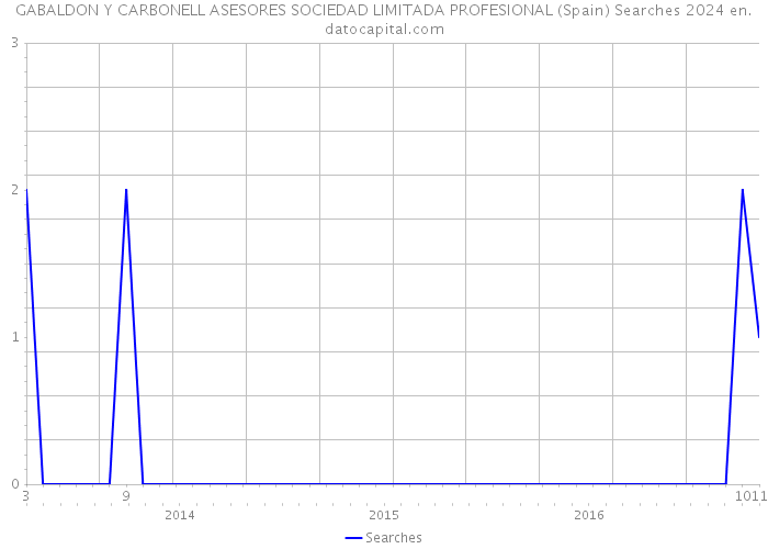 GABALDON Y CARBONELL ASESORES SOCIEDAD LIMITADA PROFESIONAL (Spain) Searches 2024 
