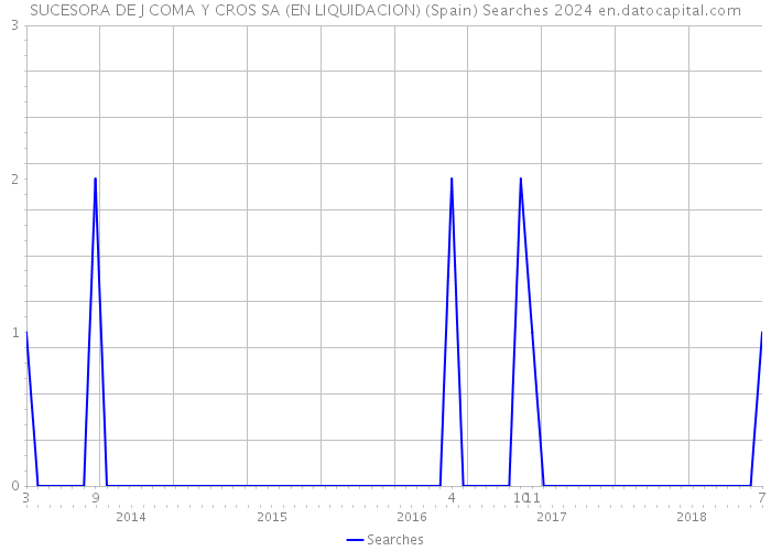 SUCESORA DE J COMA Y CROS SA (EN LIQUIDACION) (Spain) Searches 2024 