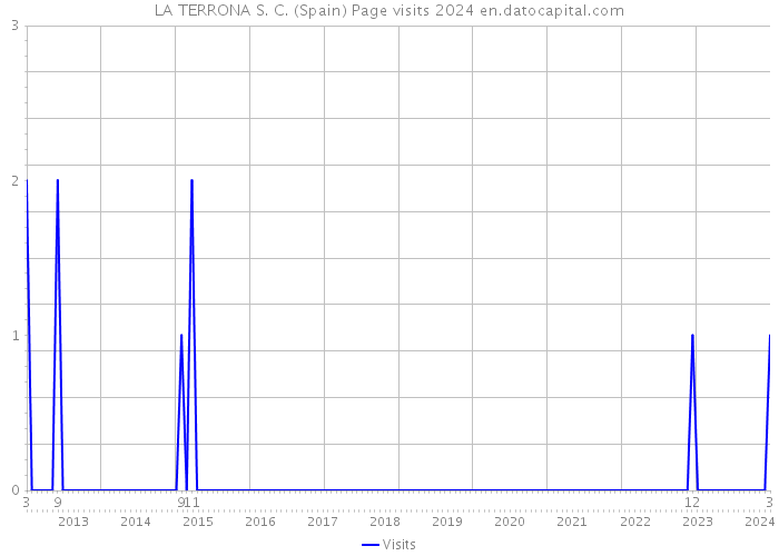 LA TERRONA S. C. (Spain) Page visits 2024 