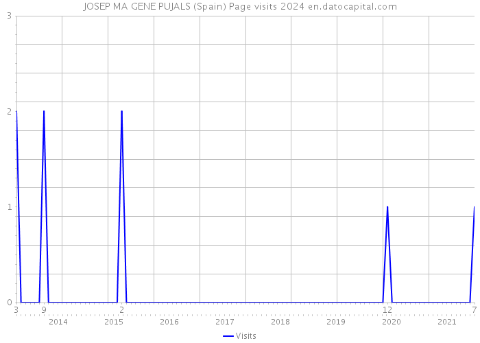 JOSEP MA GENE PUJALS (Spain) Page visits 2024 
