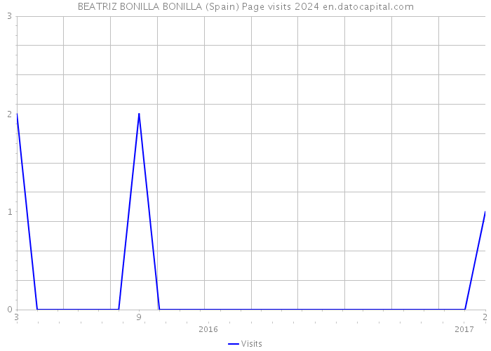 BEATRIZ BONILLA BONILLA (Spain) Page visits 2024 