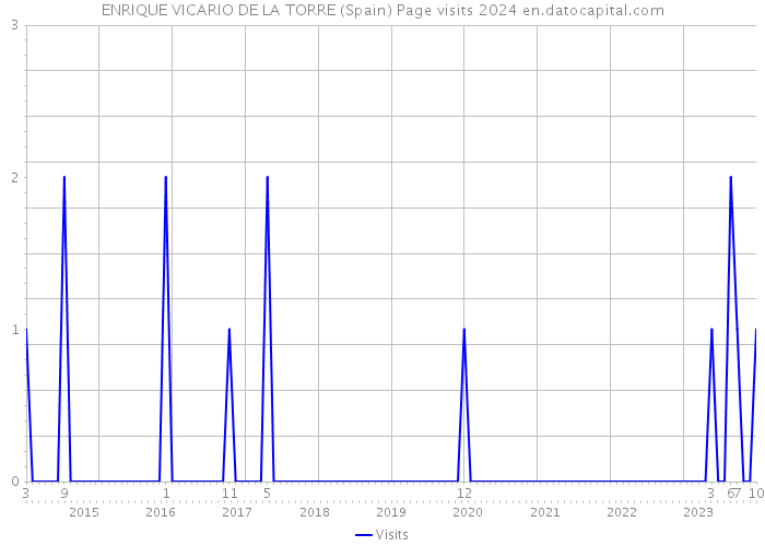 ENRIQUE VICARIO DE LA TORRE (Spain) Page visits 2024 