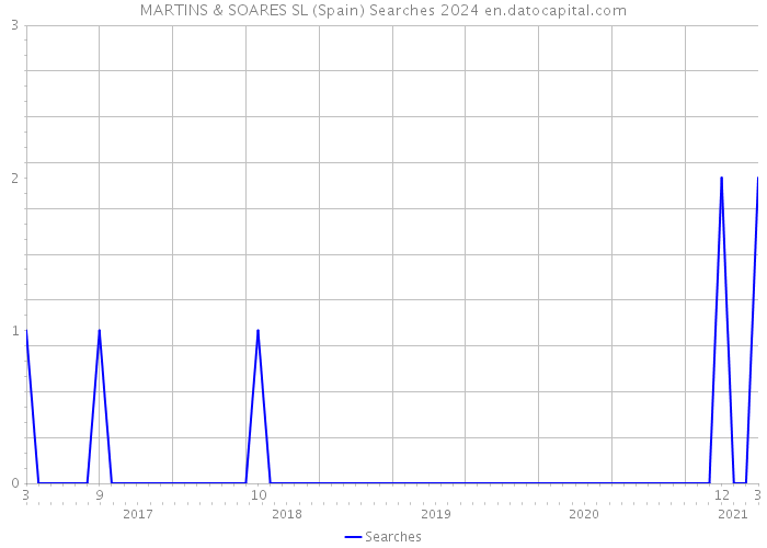 MARTINS & SOARES SL (Spain) Searches 2024 