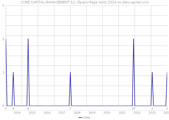 CORE CAPITAL MANAGEMENT S.L. (Spain) Page visits 2024 