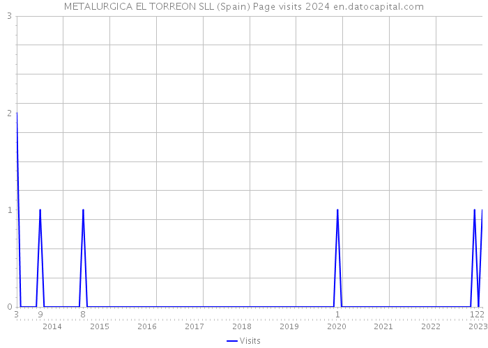 METALURGICA EL TORREON SLL (Spain) Page visits 2024 