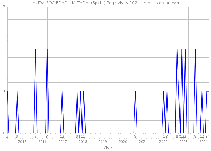 LAUDA SOCIEDAD LIMITADA. (Spain) Page visits 2024 