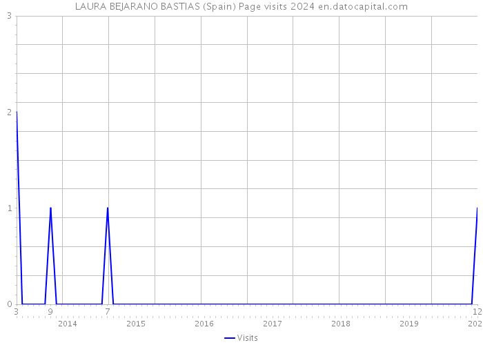 LAURA BEJARANO BASTIAS (Spain) Page visits 2024 