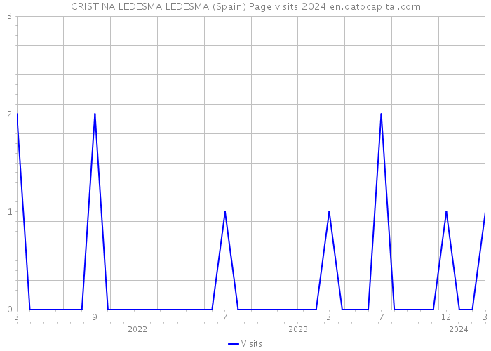 CRISTINA LEDESMA LEDESMA (Spain) Page visits 2024 
