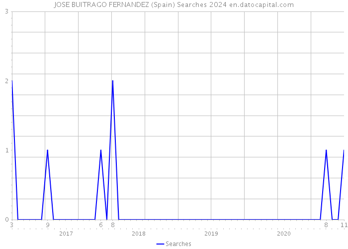 JOSE BUITRAGO FERNANDEZ (Spain) Searches 2024 