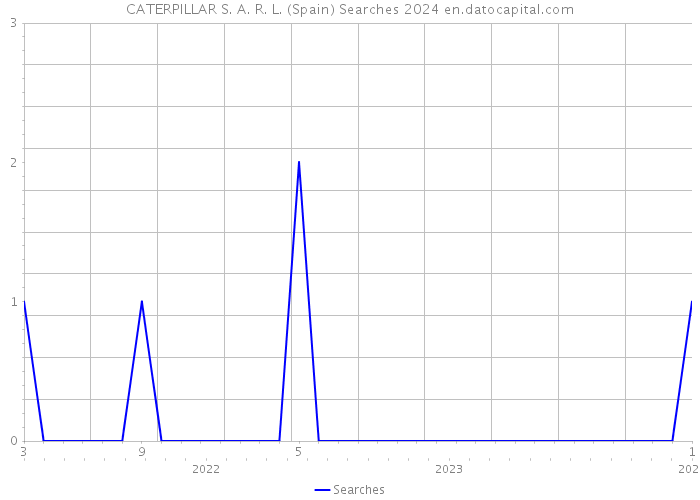 CATERPILLAR S. A. R. L. (Spain) Searches 2024 