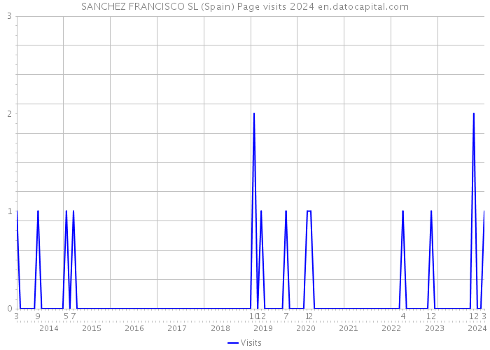 SANCHEZ FRANCISCO SL (Spain) Page visits 2024 