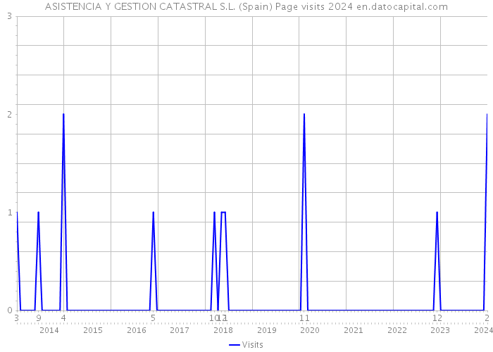 ASISTENCIA Y GESTION CATASTRAL S.L. (Spain) Page visits 2024 