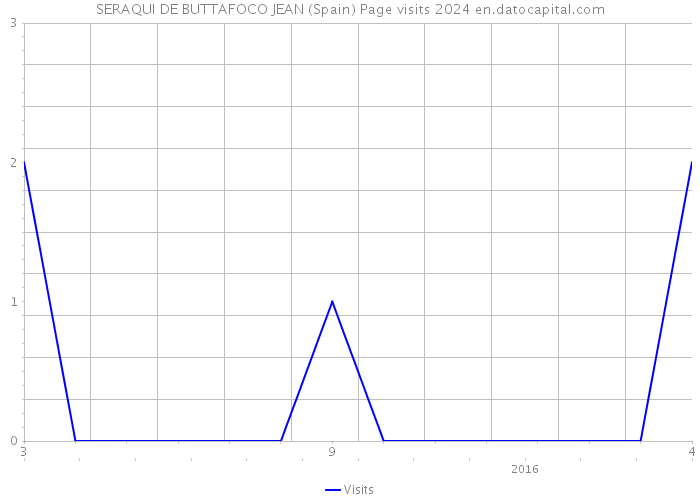 SERAQUI DE BUTTAFOCO JEAN (Spain) Page visits 2024 