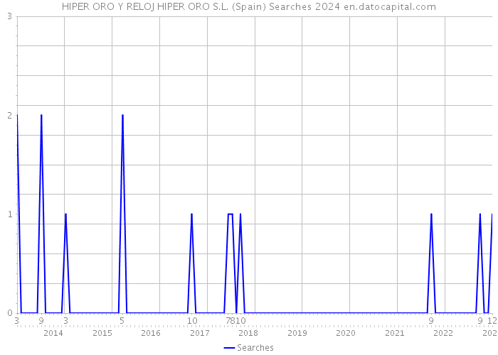 HIPER ORO Y RELOJ HIPER ORO S.L. (Spain) Searches 2024 