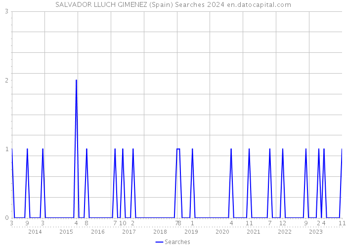 SALVADOR LLUCH GIMENEZ (Spain) Searches 2024 