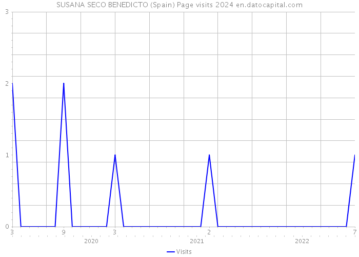 SUSANA SECO BENEDICTO (Spain) Page visits 2024 
