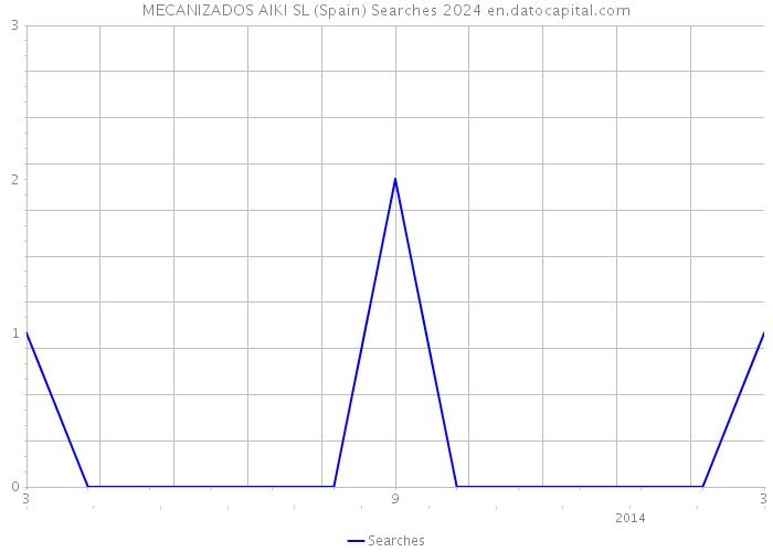 MECANIZADOS AIKI SL (Spain) Searches 2024 