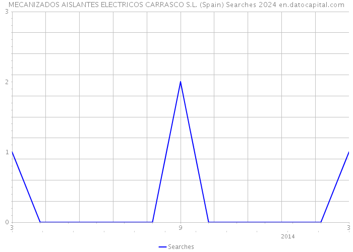 MECANIZADOS AISLANTES ELECTRICOS CARRASCO S.L. (Spain) Searches 2024 