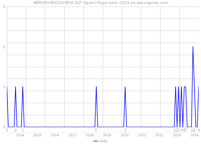 WERKEN ENGINYERIA SLP (Spain) Page visits 2024 