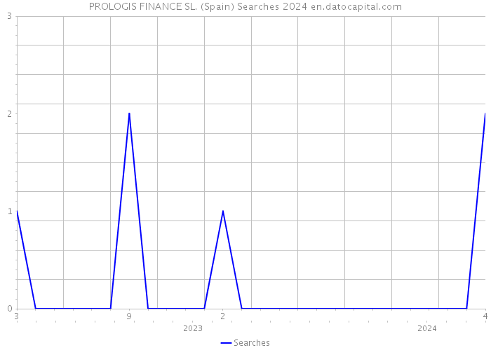 PROLOGIS FINANCE SL. (Spain) Searches 2024 
