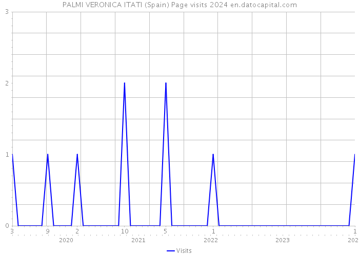 PALMI VERONICA ITATI (Spain) Page visits 2024 