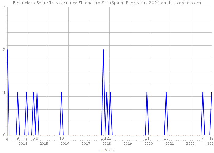 Financiero Segurfin Assistance Financiero S.L. (Spain) Page visits 2024 