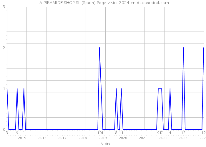 LA PIRAMIDE SHOP SL (Spain) Page visits 2024 