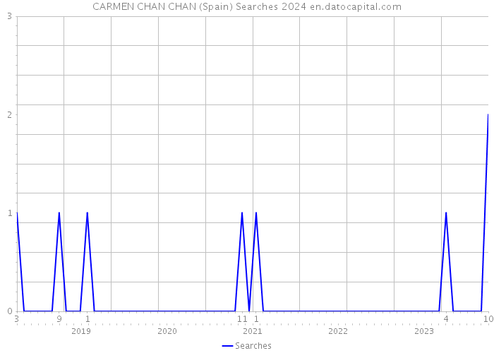 CARMEN CHAN CHAN (Spain) Searches 2024 