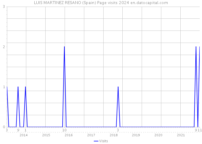 LUIS MARTINEZ RESANO (Spain) Page visits 2024 