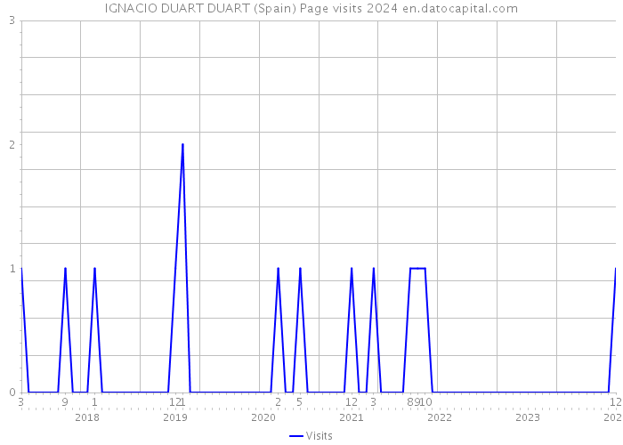 IGNACIO DUART DUART (Spain) Page visits 2024 