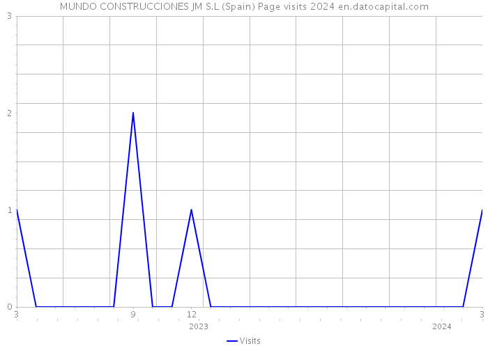 MUNDO CONSTRUCCIONES JM S.L (Spain) Page visits 2024 