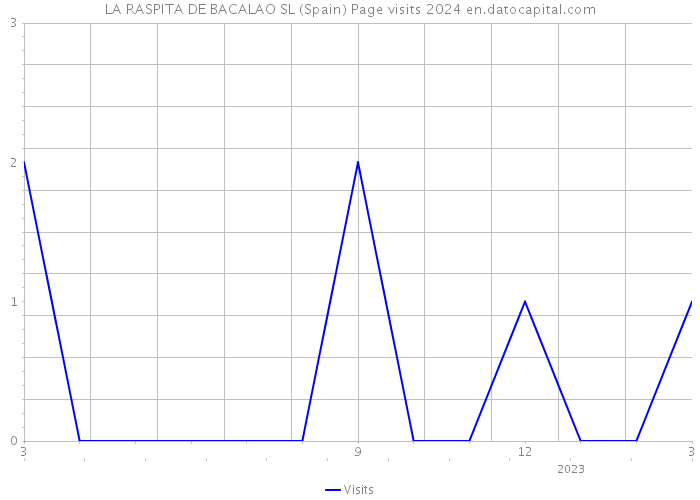 LA RASPITA DE BACALAO SL (Spain) Page visits 2024 
