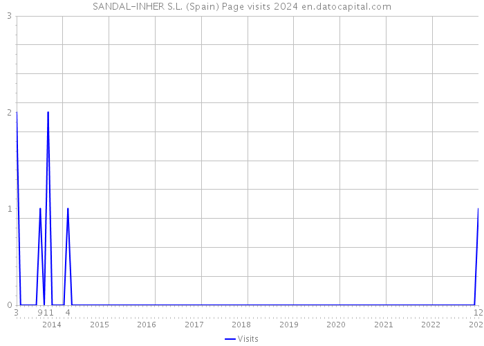 SANDAL-INHER S.L. (Spain) Page visits 2024 