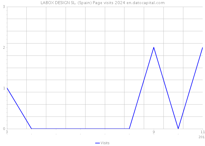 LABOX DESIGN SL. (Spain) Page visits 2024 