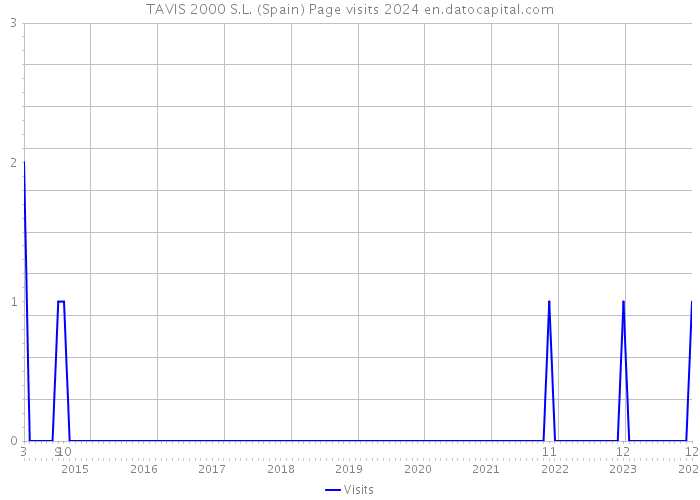TAVIS 2000 S.L. (Spain) Page visits 2024 