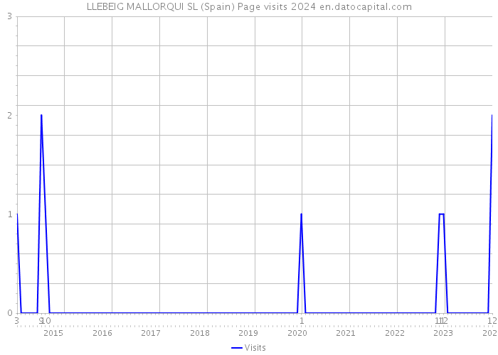LLEBEIG MALLORQUI SL (Spain) Page visits 2024 