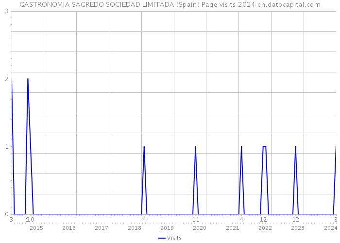 GASTRONOMIA SAGREDO SOCIEDAD LIMITADA (Spain) Page visits 2024 
