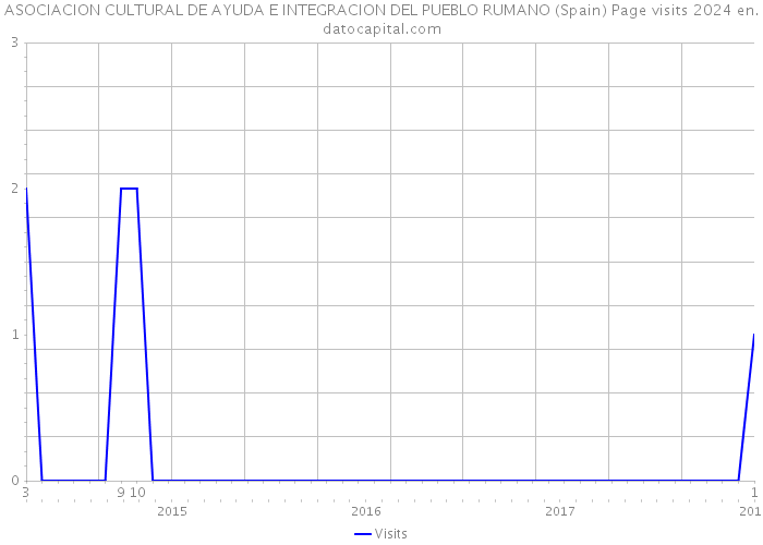 ASOCIACION CULTURAL DE AYUDA E INTEGRACION DEL PUEBLO RUMANO (Spain) Page visits 2024 